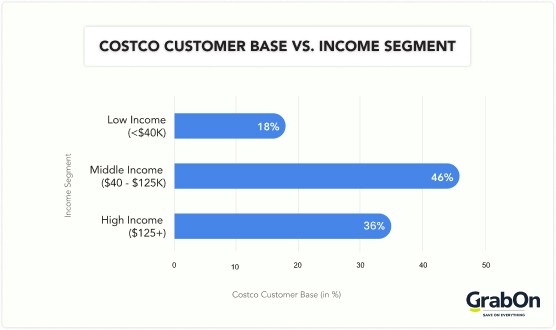 costco customer base vs income segment