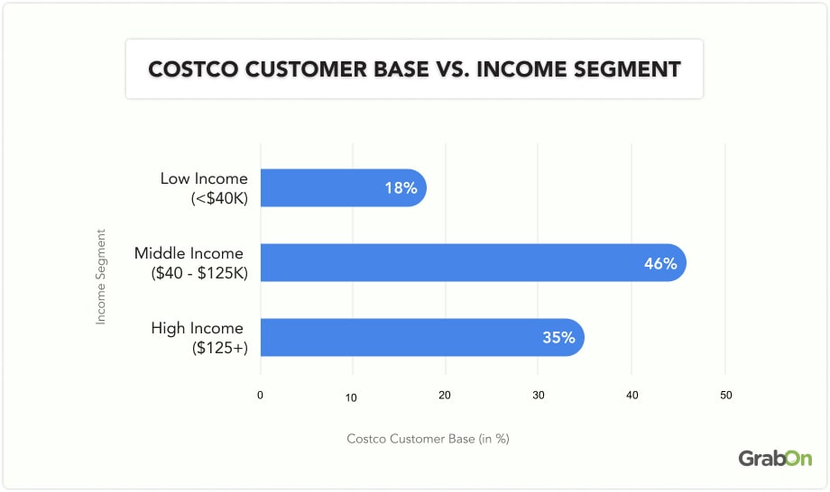 costco customer base vs. income segment