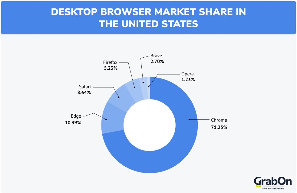 desktop browser market share In the united states