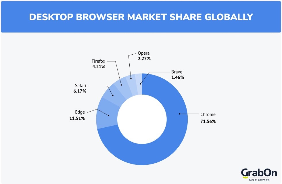 desktop browser market share globally