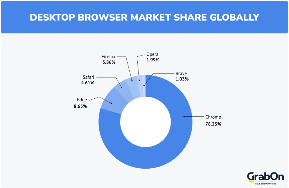 desktop browser market share globally