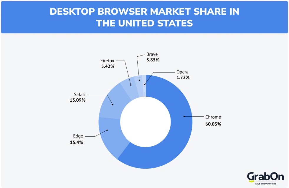 desktop browser market share in the united states