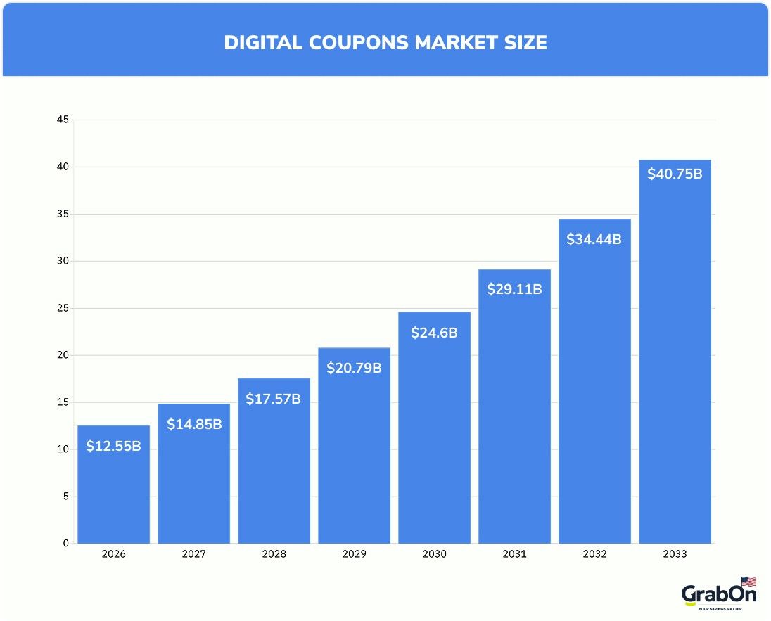 digital coupons market size