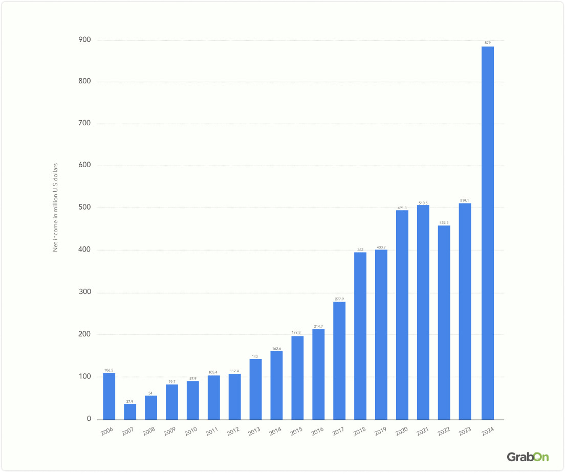 domino's net income