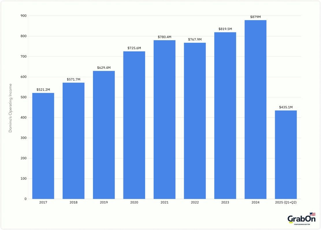 domino's operating income worldwide
