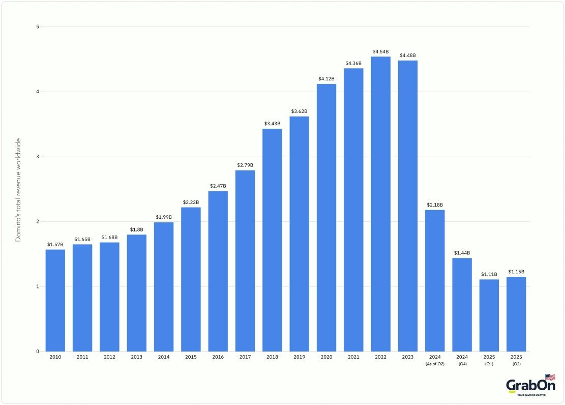 dominos total revenue worldwide