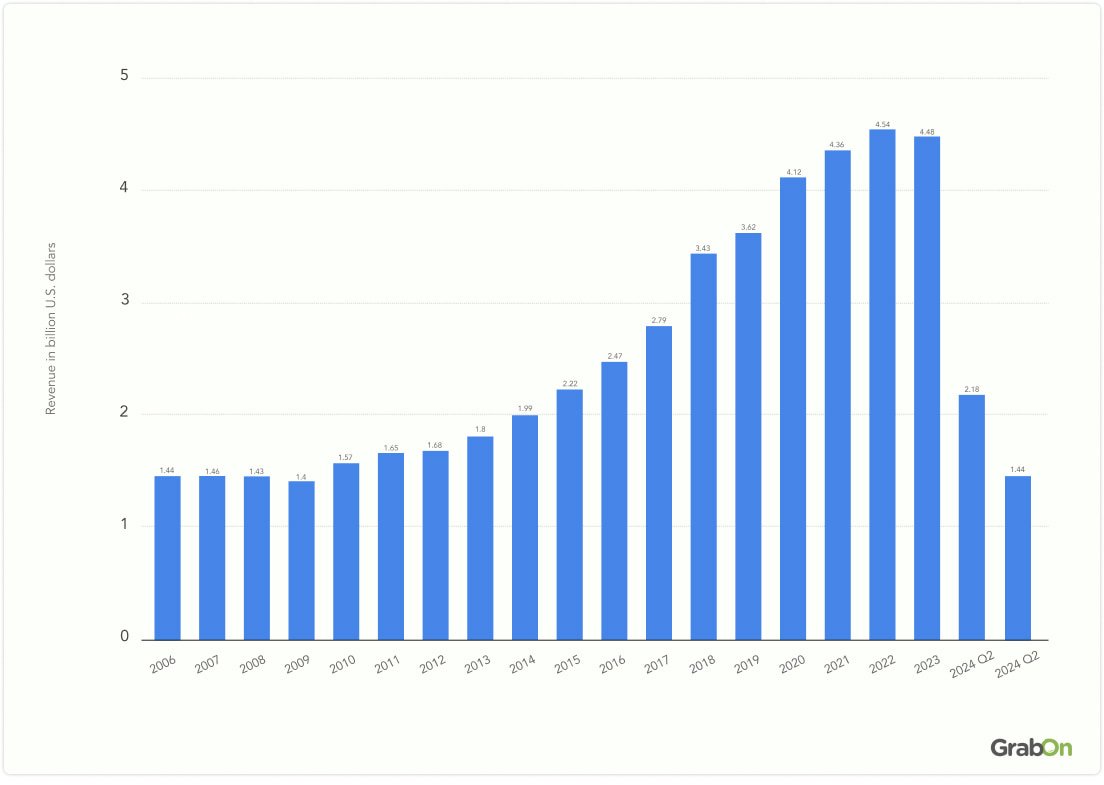 dominos total revenue worldwide
