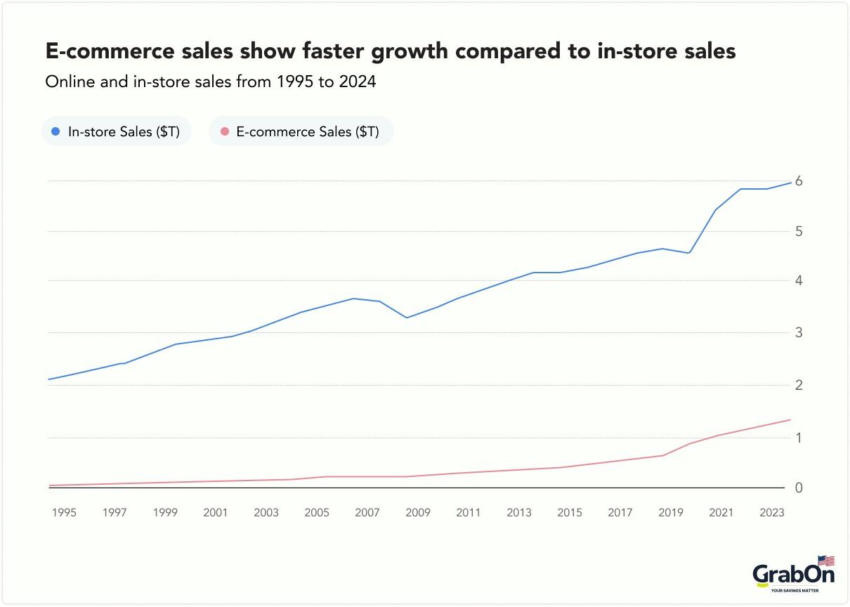 e-commerce sales show faster growth compared to in store sales