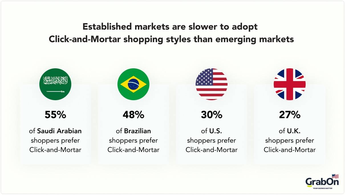 established markets ares lower to adopt click and mortar shopping styles than emerging markets
