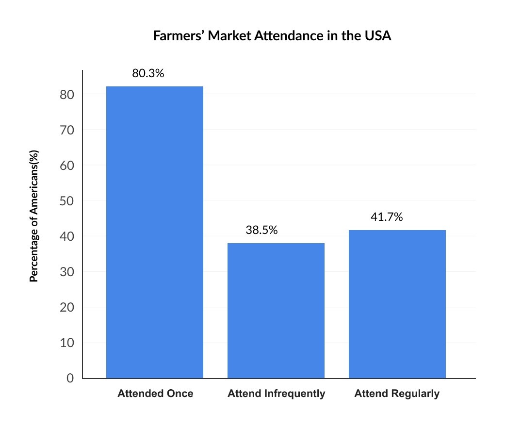 farmers market attendance in the USA