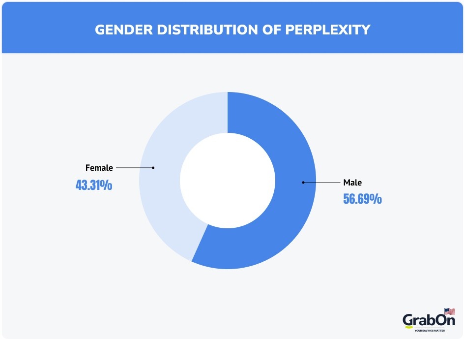 gender distribution of perplexity
