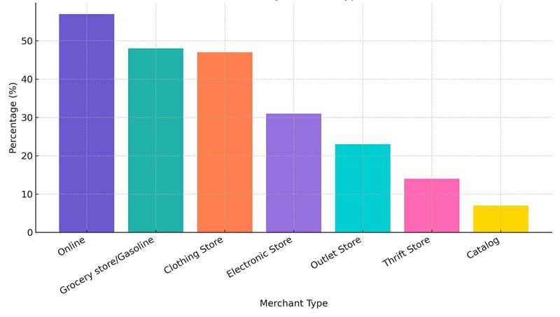 gift card sales by merchant type