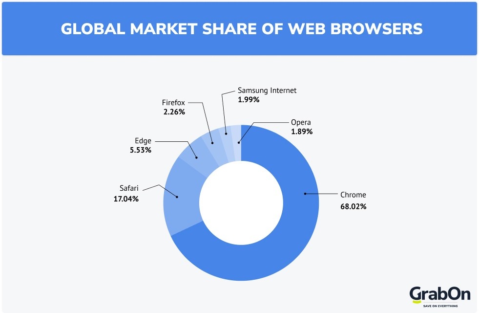 global market share of web browsers
