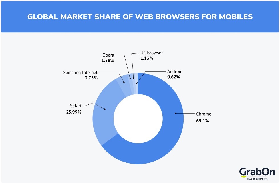 global market share of web browsers for mobiles