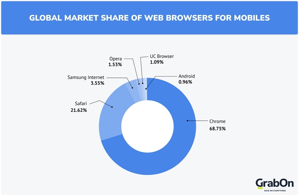 global market share of web browsers for mobiles