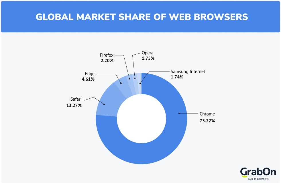 Global Market Share of Web Browsers