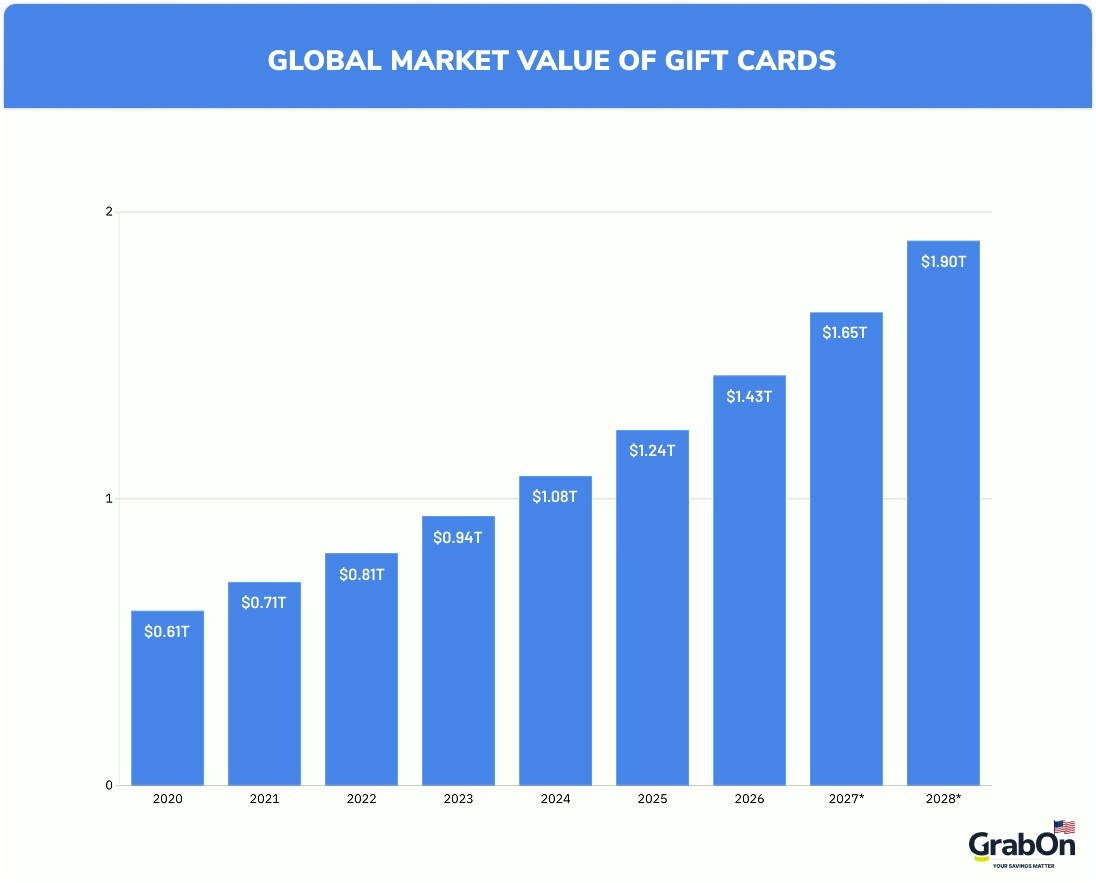 global market value of gift cards
