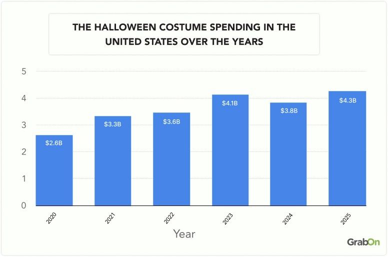 halloween costume spending in the united states over the years