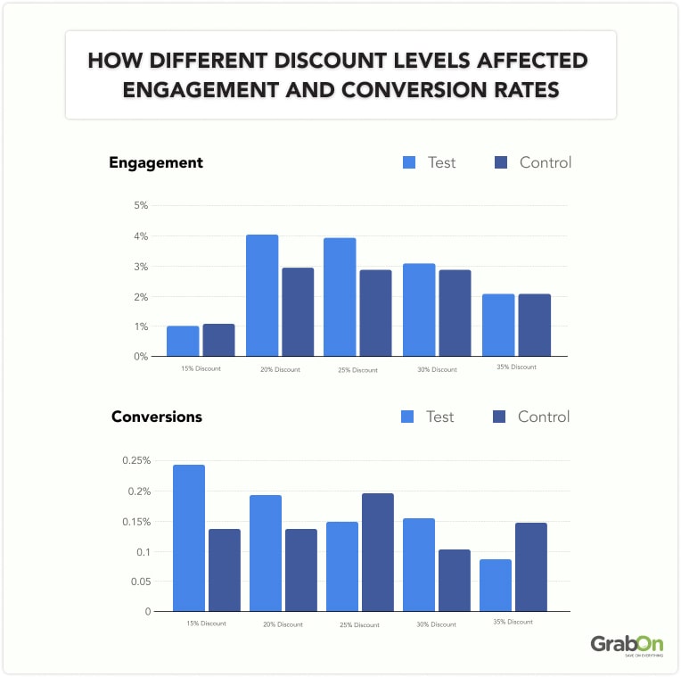 how different discount levels affected engagement and conversion rates