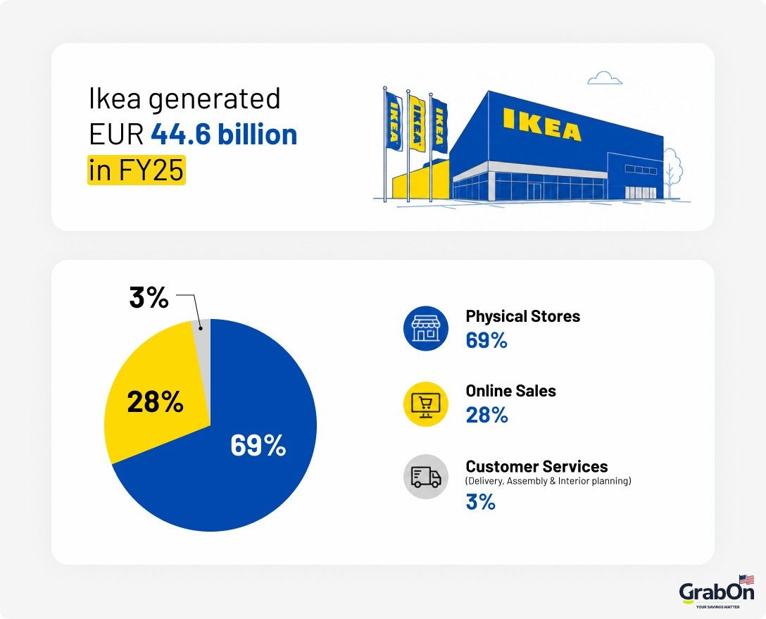 ikea revenue and sales growth