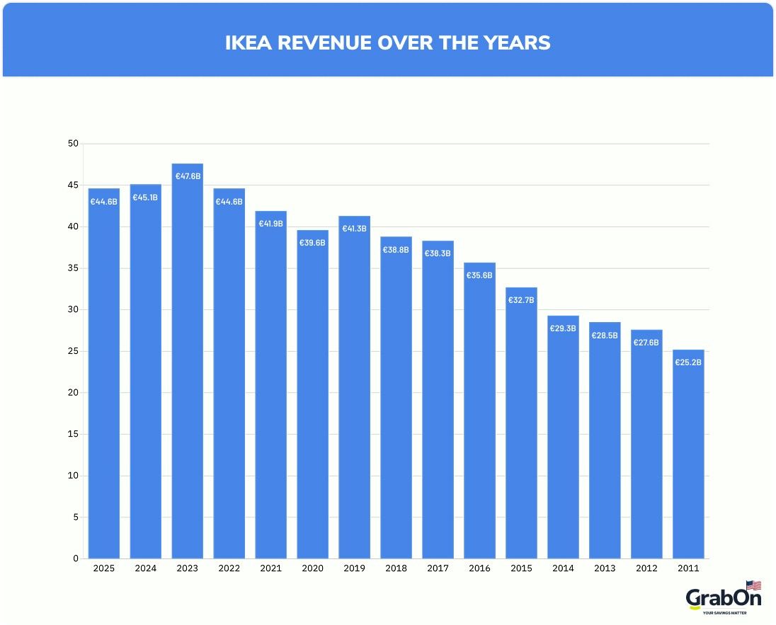 ikea revenue over the years