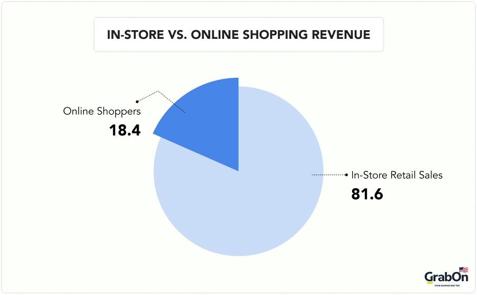 in store vs online shopping revenue