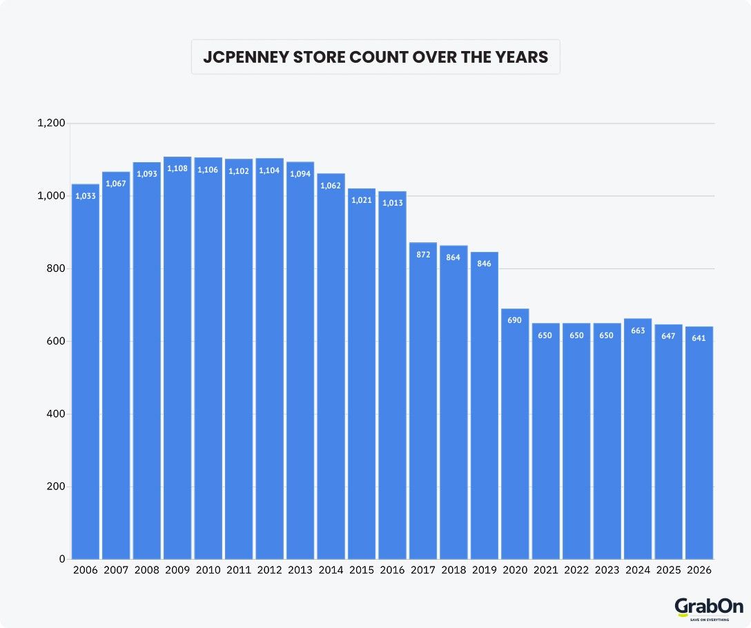 jcpenney store count over the years