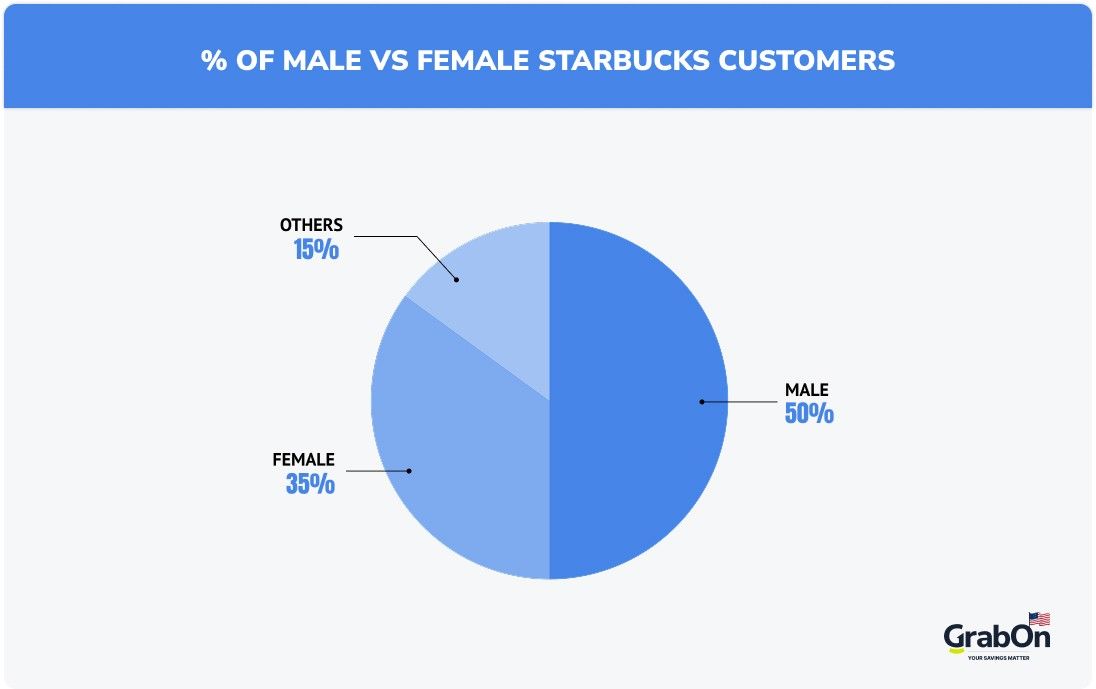 male vs female starbucks customers