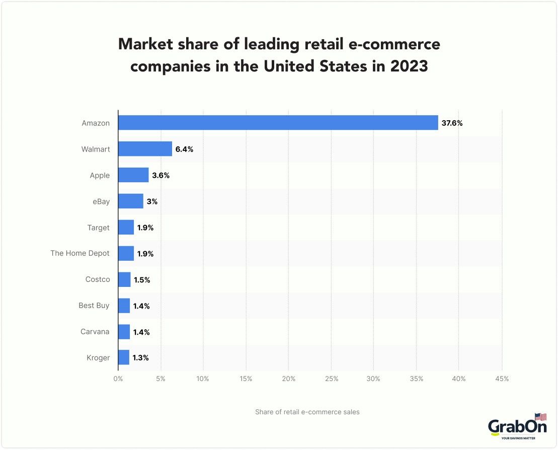 market share of leading retail e-commerce companies in the united states in 2023