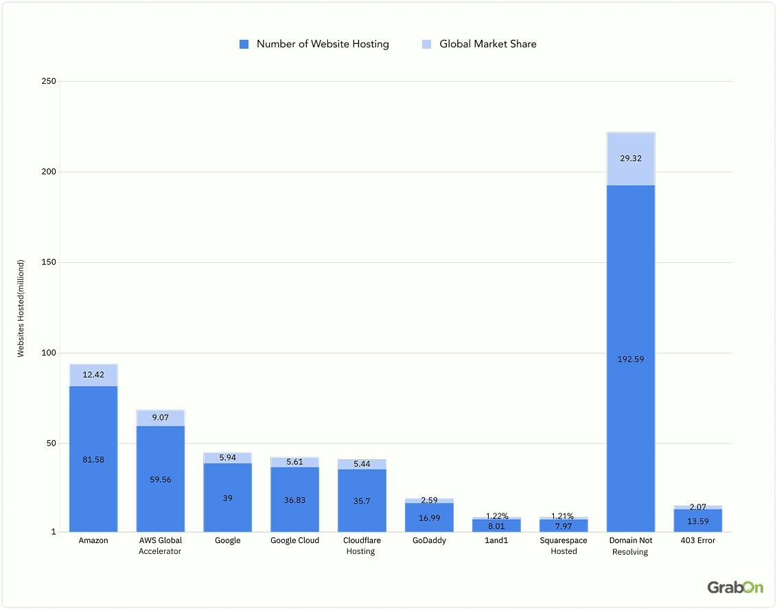 market share of web hosting service providers in 2025