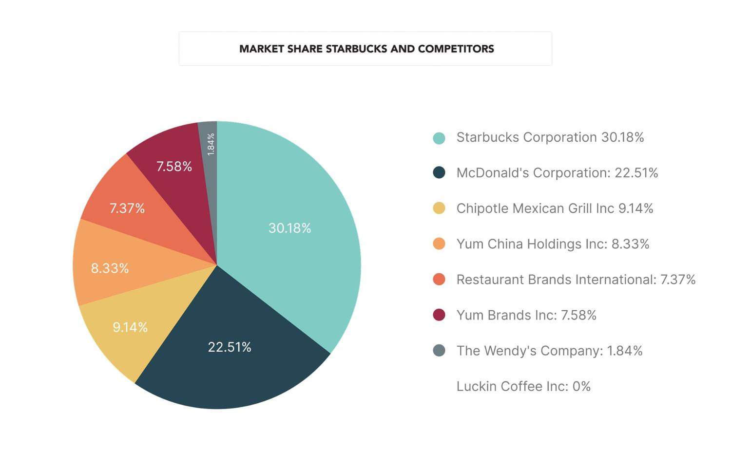 market share starbucks and competitors