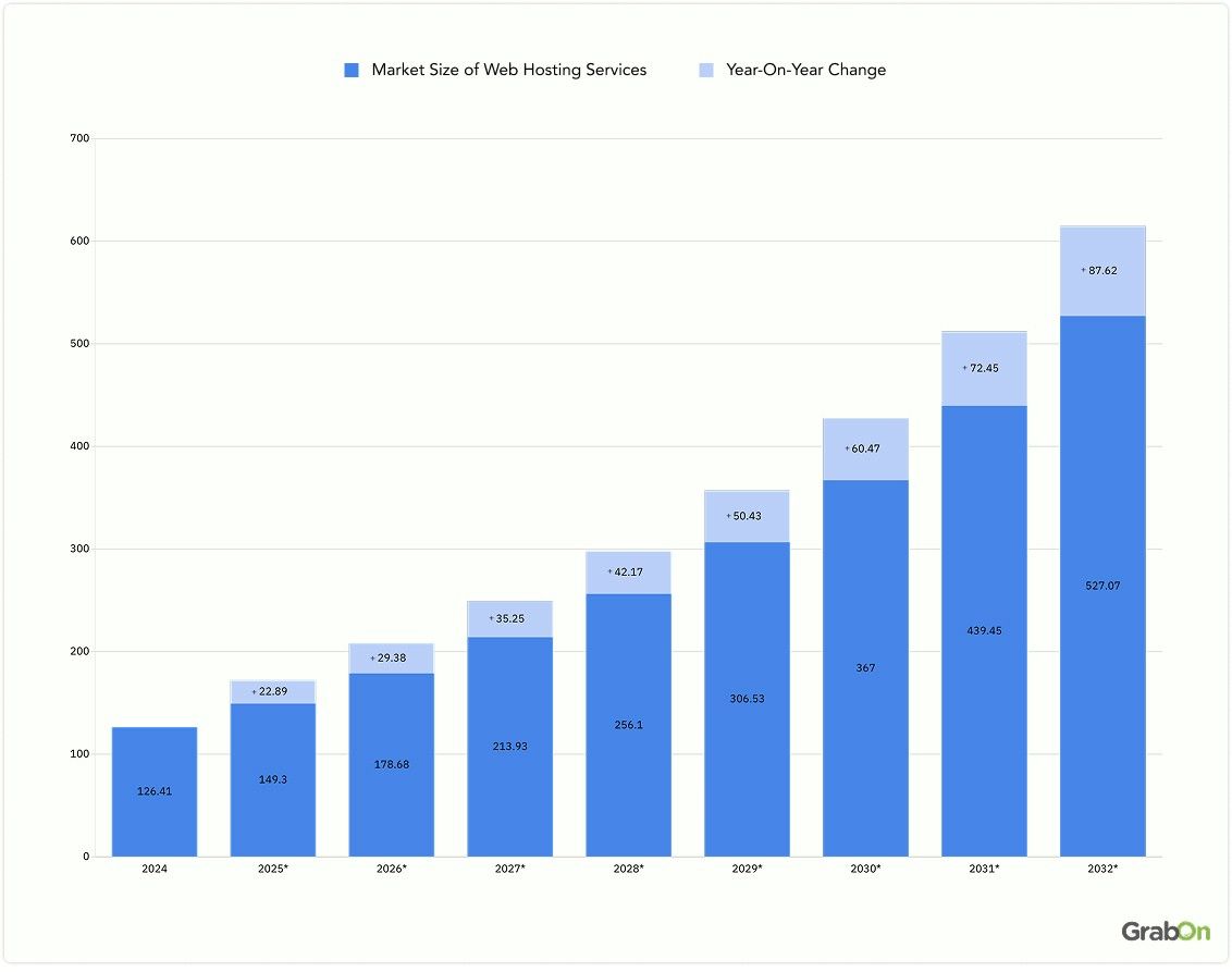market size of web hosting services in 2025