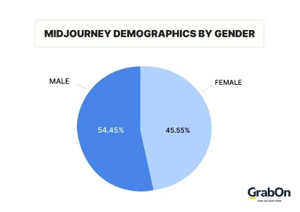 midjourney demographics by gender