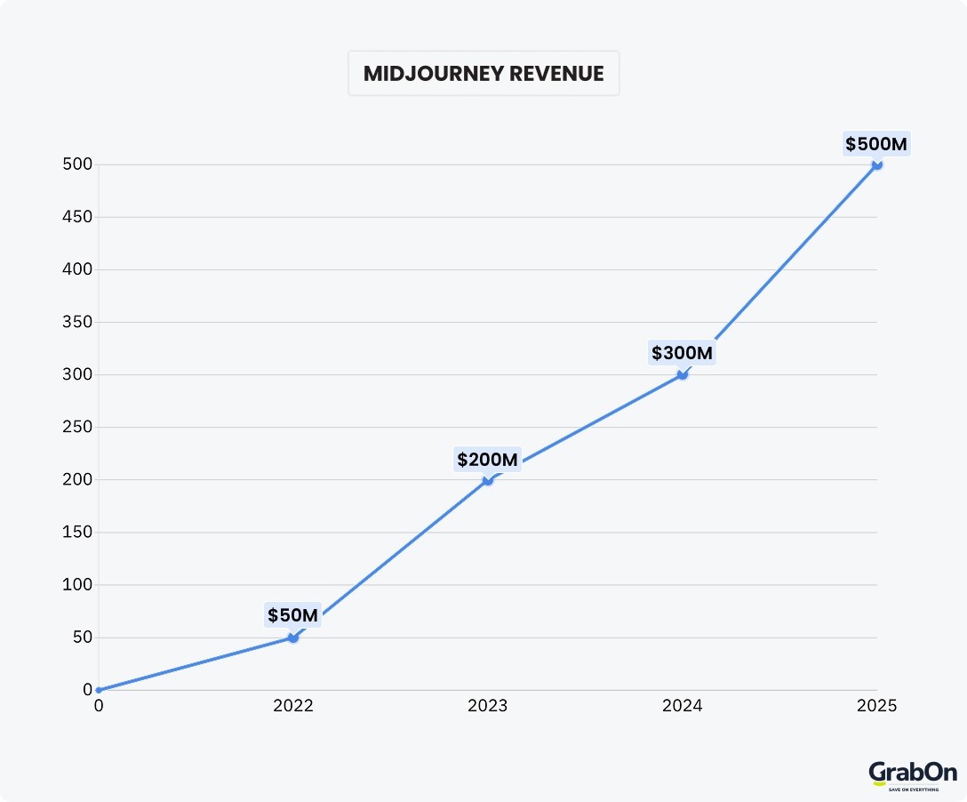 midjourney revenue