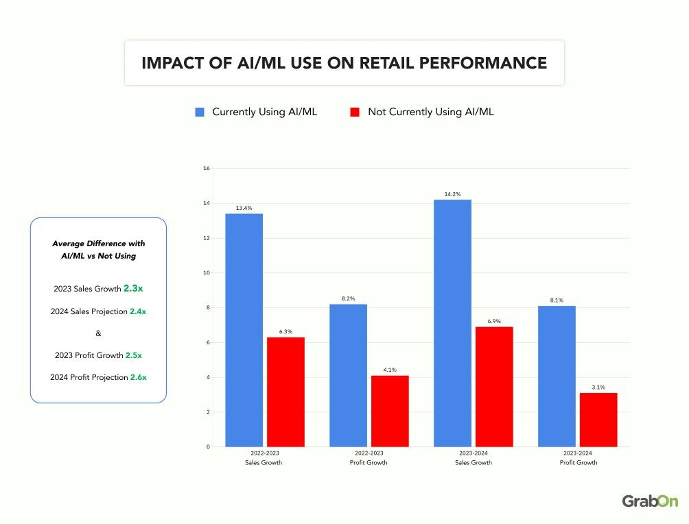 ml use on retail performance