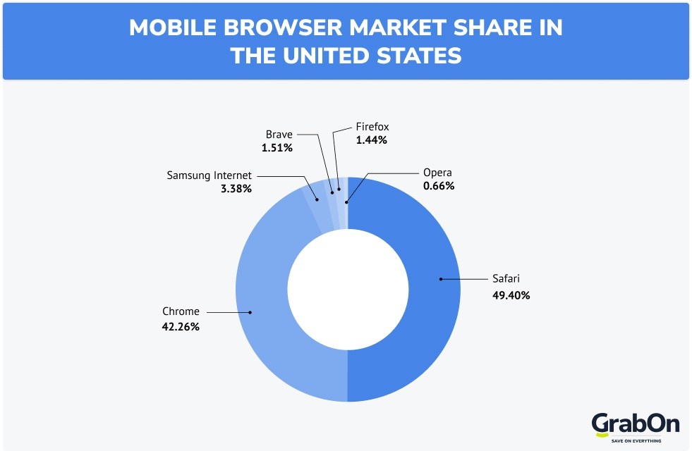 mobile browser market share In the united states