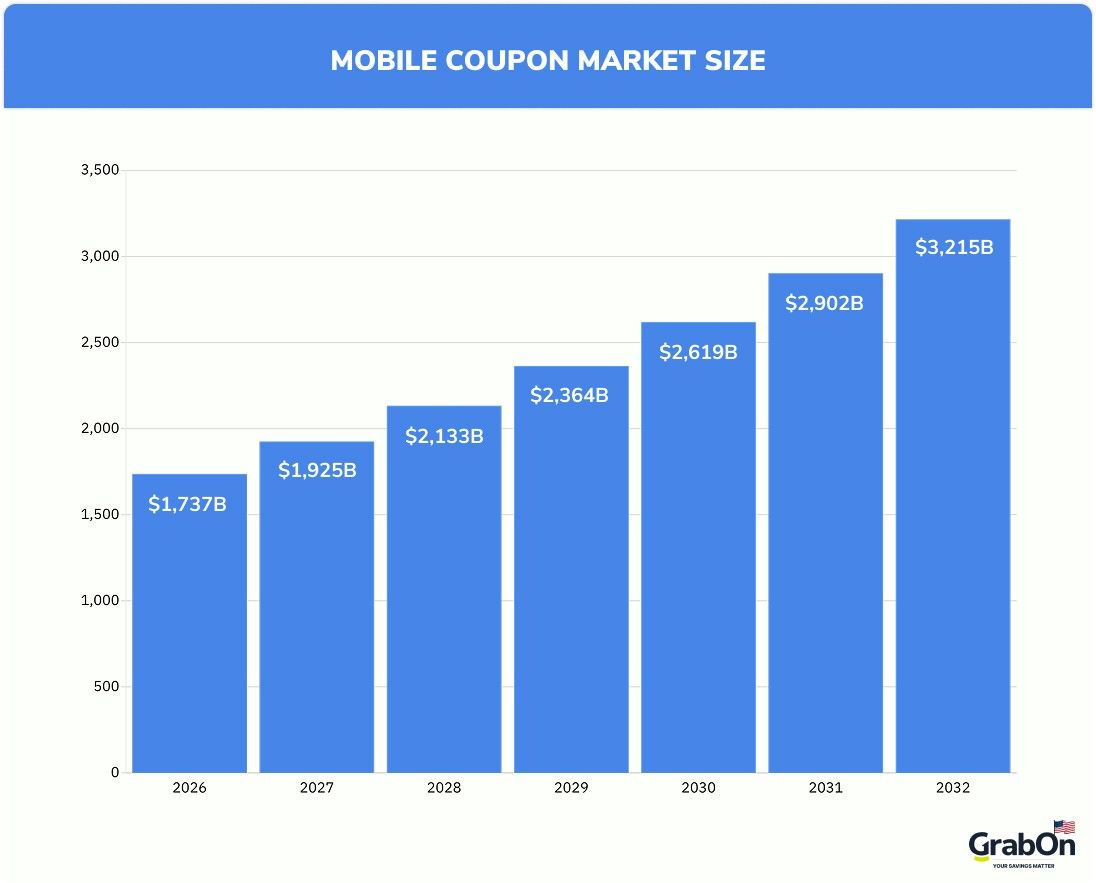 mobile coupon market size