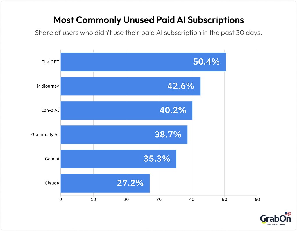 most commonly unused paid ai subscriptions