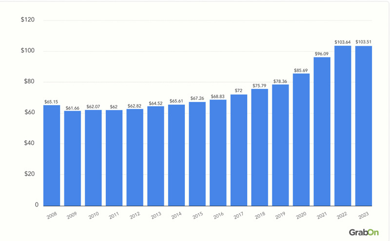 Number of Lowes customers worldwide