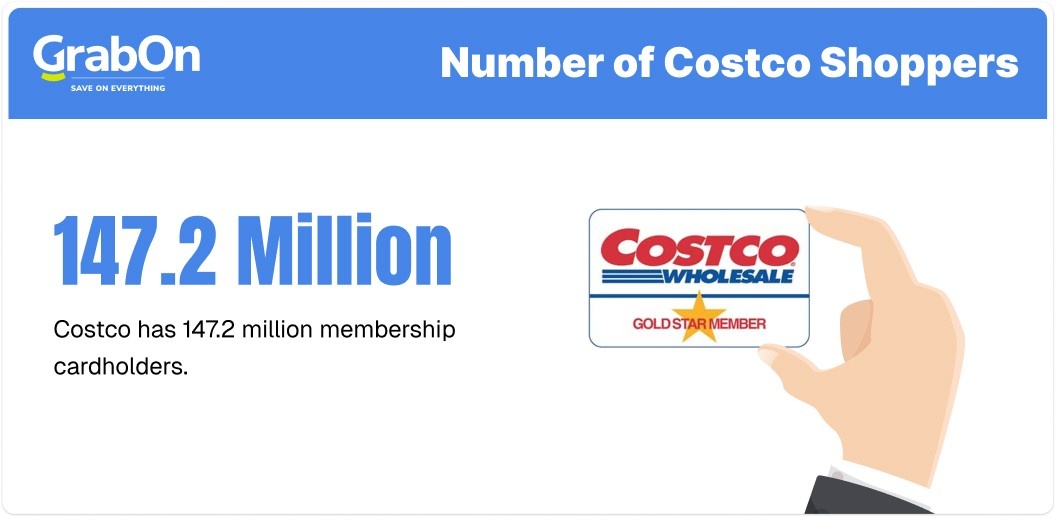 number of costco shoppers 1