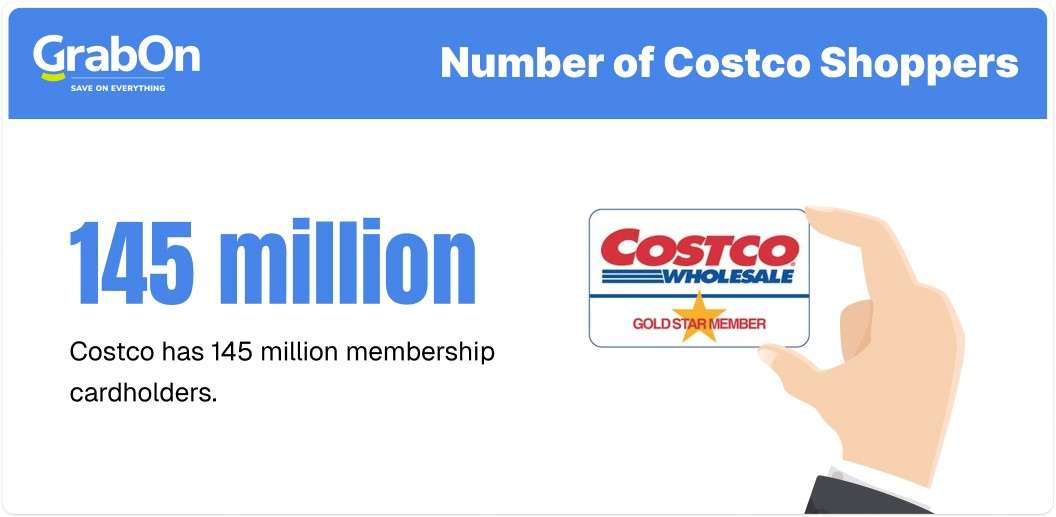 number of costco shoppers