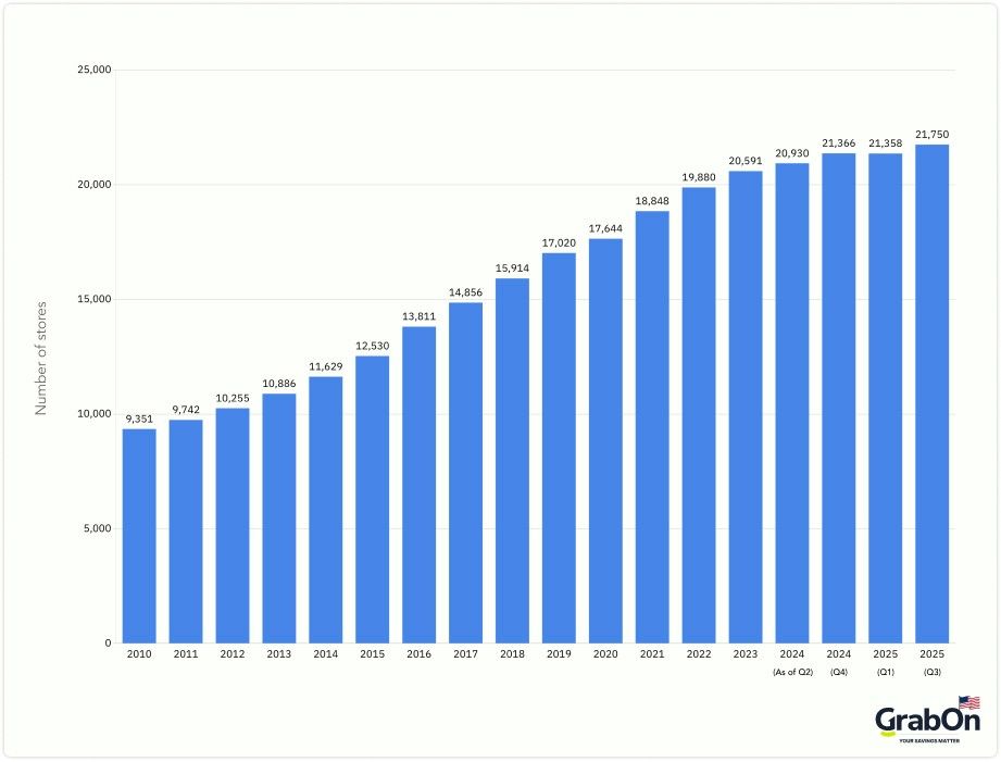 number of dominos stores worldwide