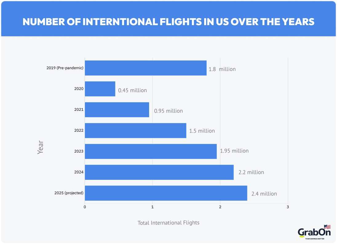number of international flights In US over the years