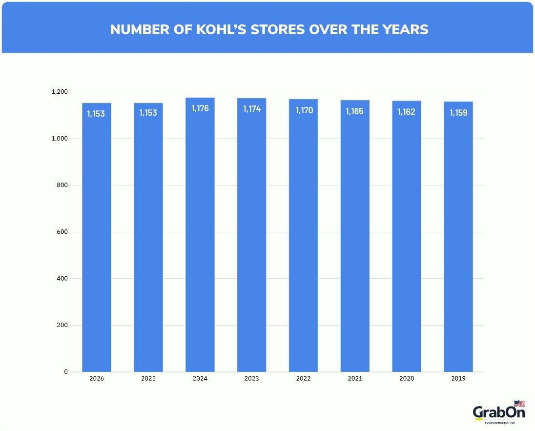number of kohls stores over the years