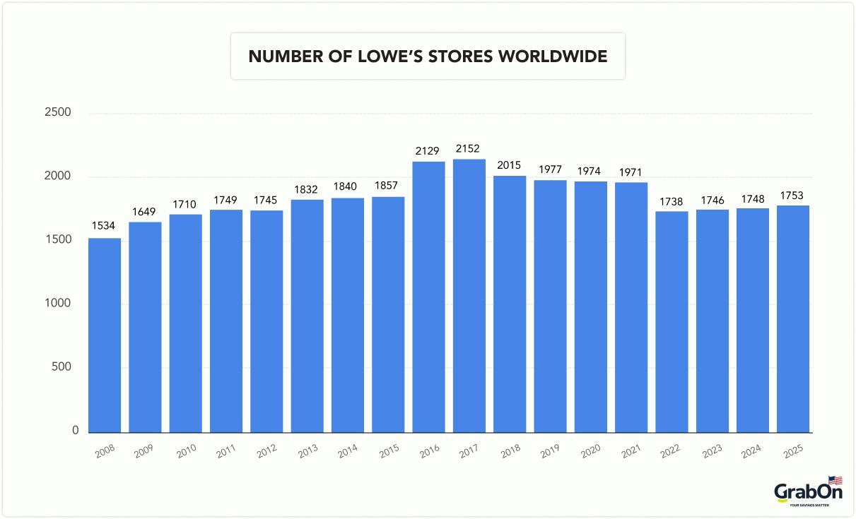 number of lowes stores worldwide