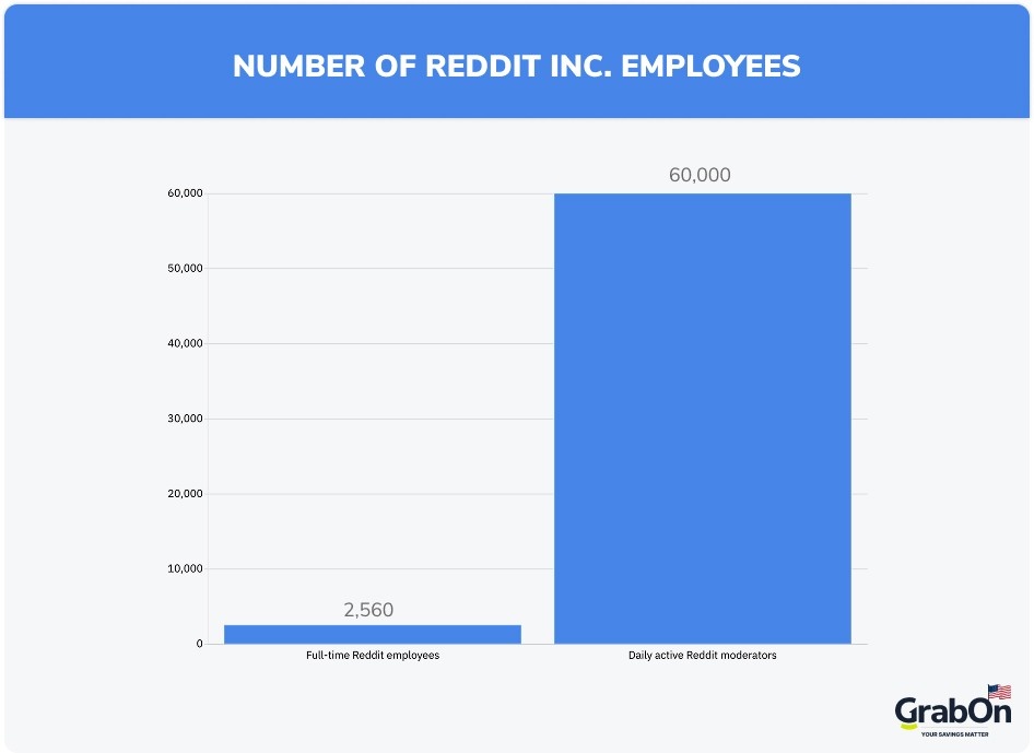 number of reddit employees