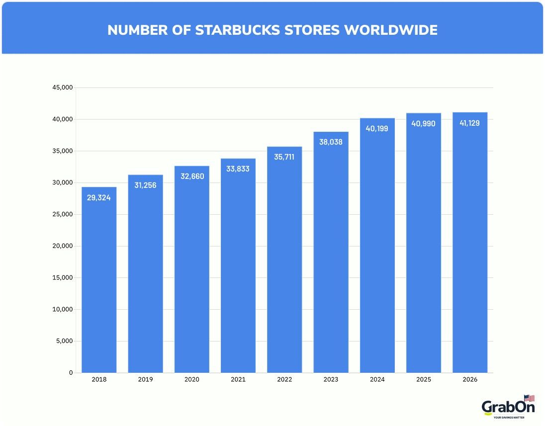 number of starbucks stores worldwide