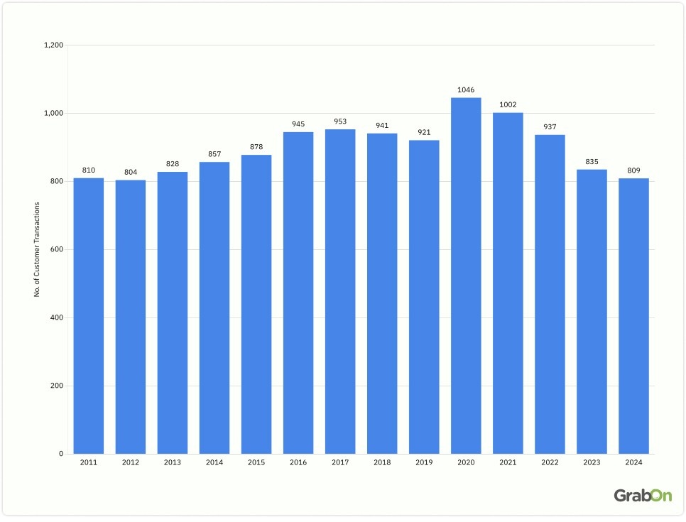 number of customer transactions at lowes