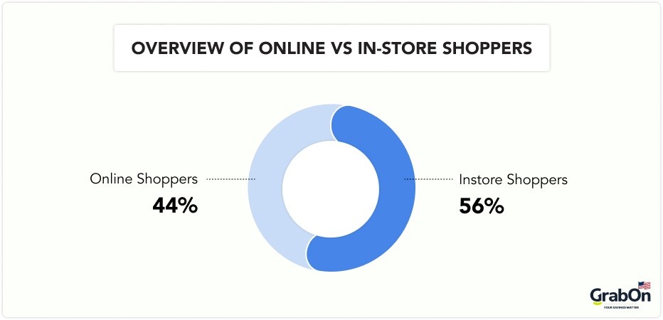 over view of online vs in-store shoppers