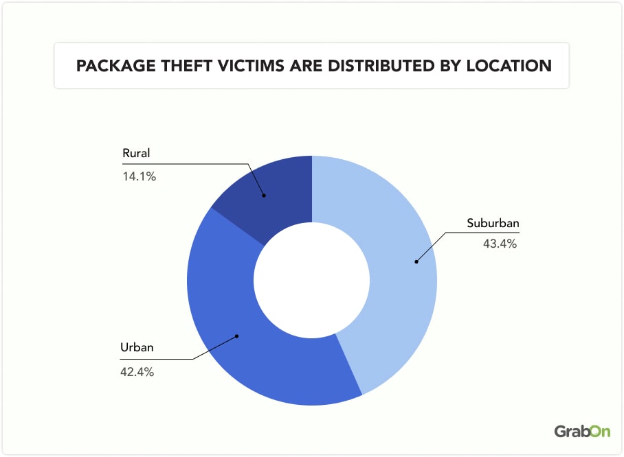  package theft victims are distributed by location